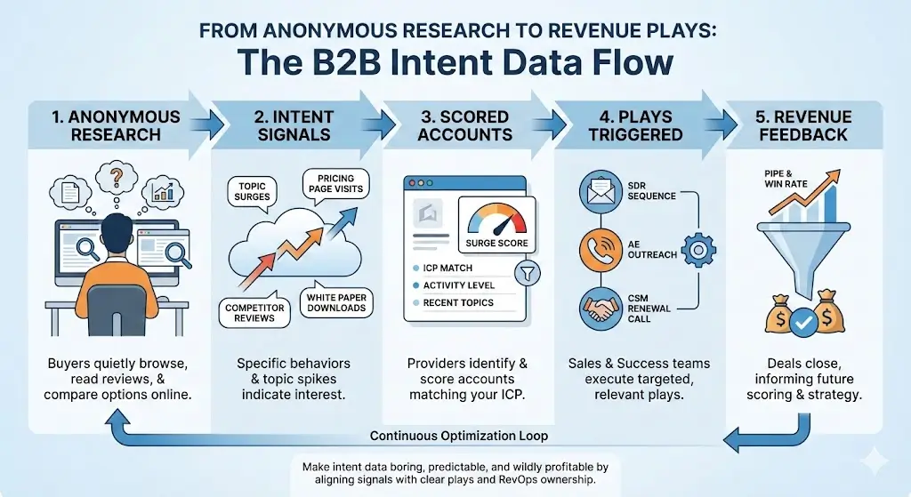 B2B intent data